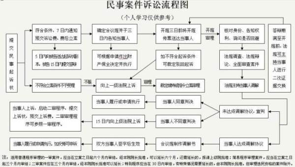 深圳民事诉讼流程详解  第3张